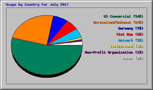 Usage by Country for July 2017