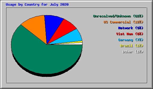 Usage by Country for July 2020