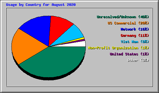 Usage by Country for August 2020
