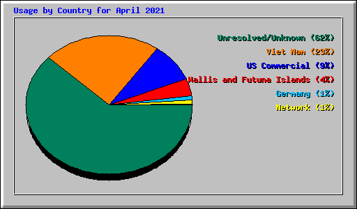 Usage by Country for April 2021