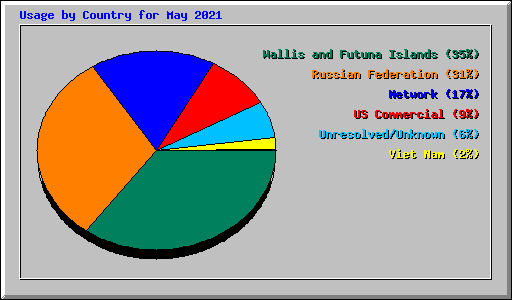 Usage by Country for May 2021