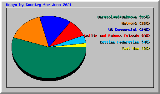 Usage by Country for June 2021