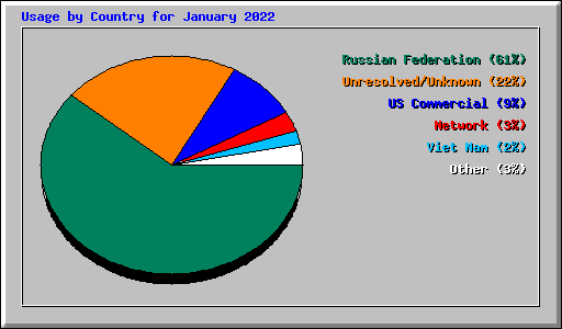 Usage by Country for January 2022