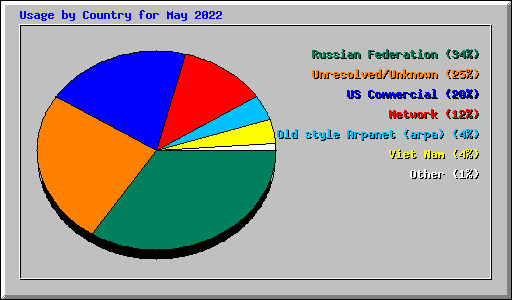 Usage by Country for May 2022