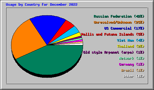 Usage by Country for December 2022