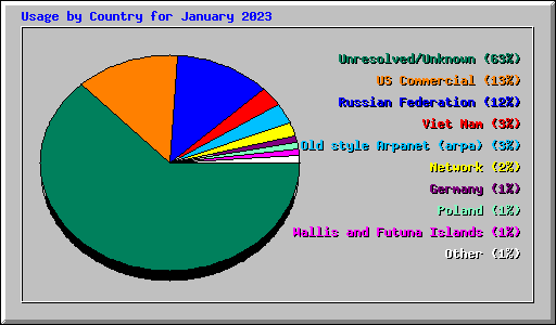 Usage by Country for January 2023