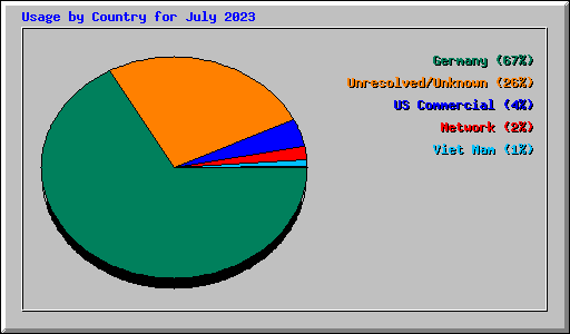 Usage by Country for July 2023