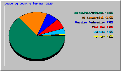 Usage by Country for May 2025