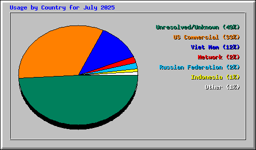 Usage by Country for July 2025