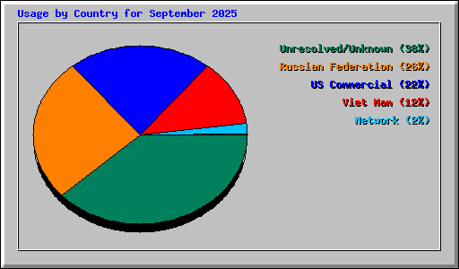 Usage by Country for September 2025