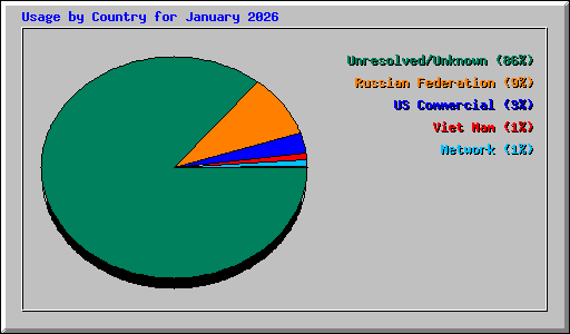 Usage by Country for January 2026