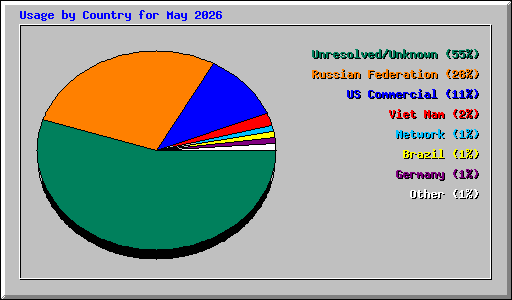 Usage by Country for May 2026