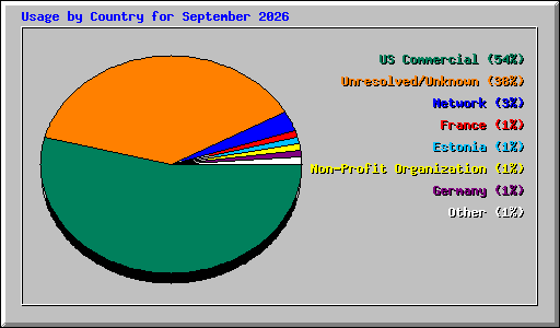 Usage by Country for September 2026