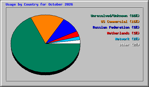 Usage by Country for October 2026
