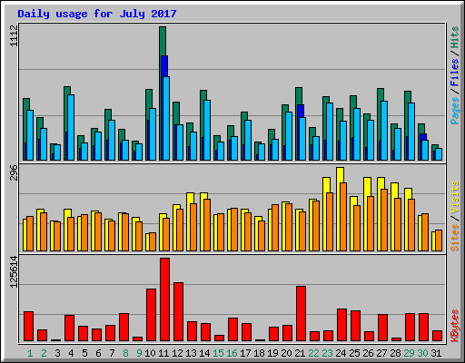 Daily usage for July 2017