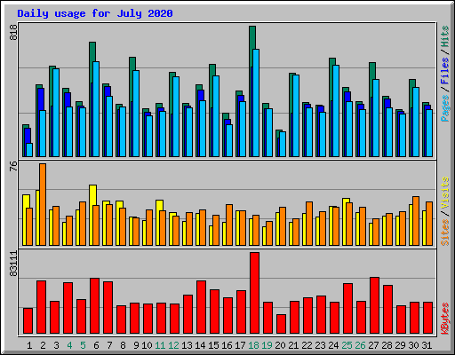 Daily usage for July 2020