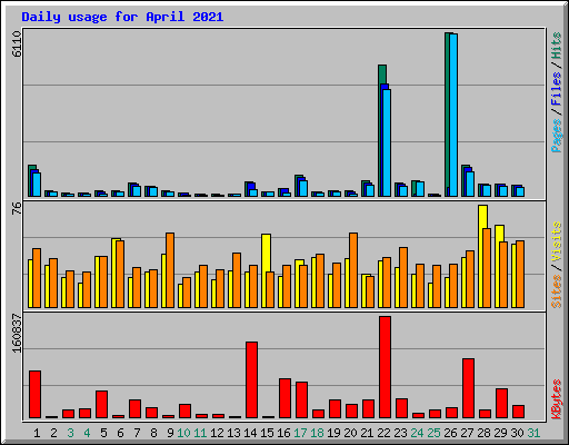 Daily usage for April 2021