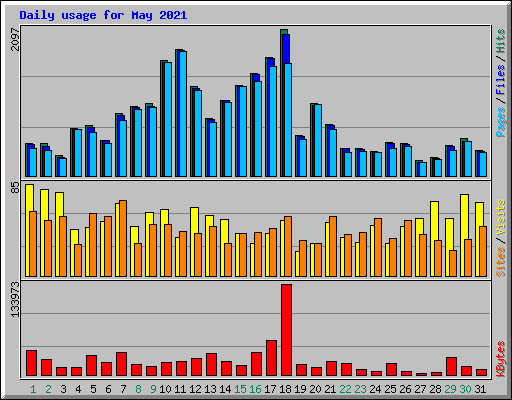 Daily usage for May 2021