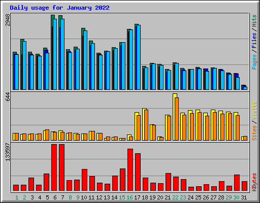 Daily usage for January 2022