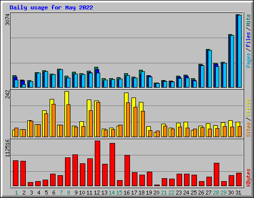 Daily usage for May 2022