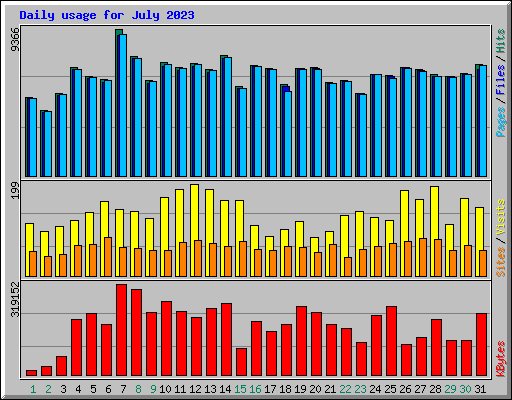 Daily usage for July 2023