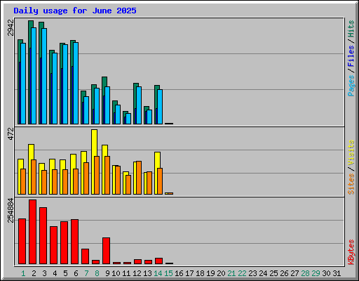 Daily usage for June 2025