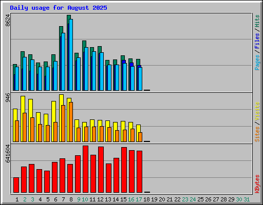 Daily usage for August 2025