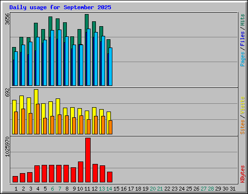 Daily usage for September 2025