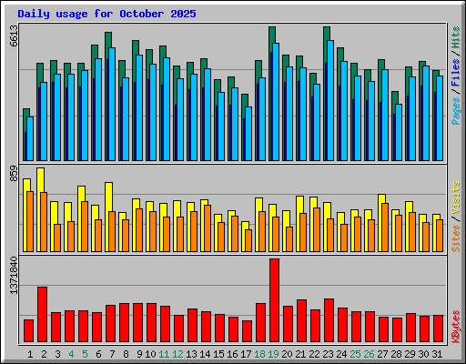 Daily usage for October 2025