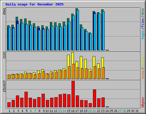 Daily usage for December 2025