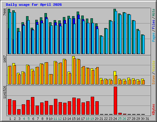 Daily usage for April 2026