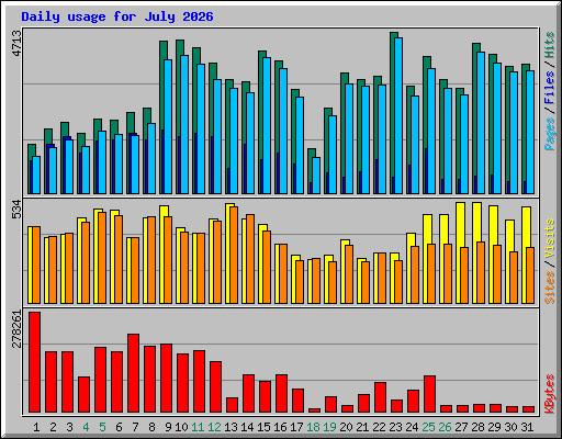 Daily usage for July 2026