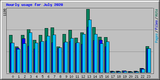 Hourly usage for July 2020
