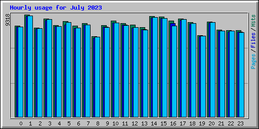 Hourly usage for July 2023