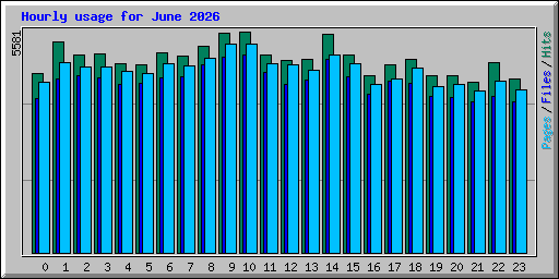 Hourly usage for June 2026