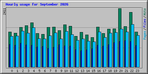 Hourly usage for September 2026